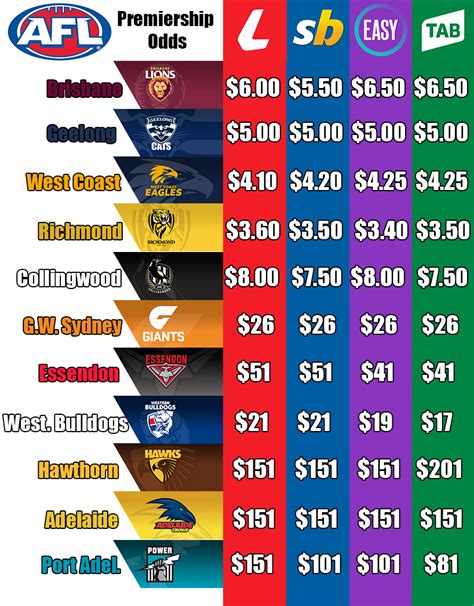 odds for afl premiership